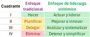 cuadrante de Eisenhower propuesto
